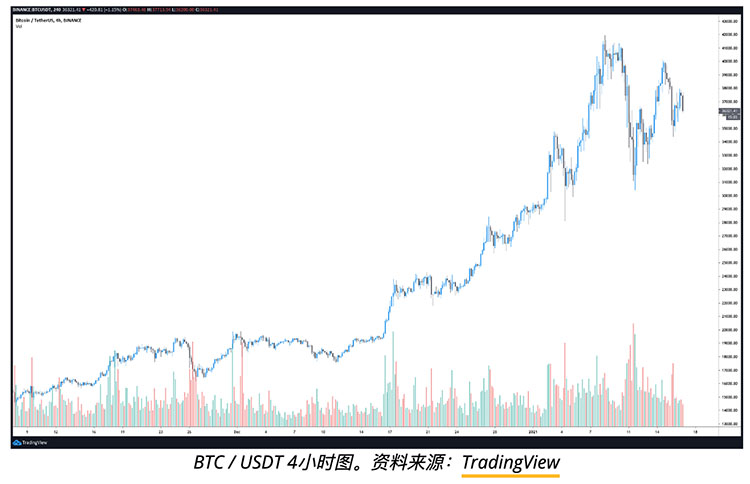 交易员称比特币价格需要回调来保持上涨势头