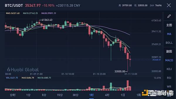 加密货币再遇“春难” 24小时11万人被爆仓