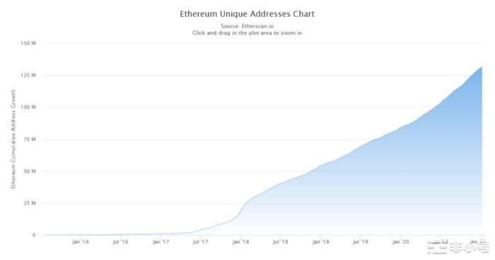 链上数据回顾以太坊的2020