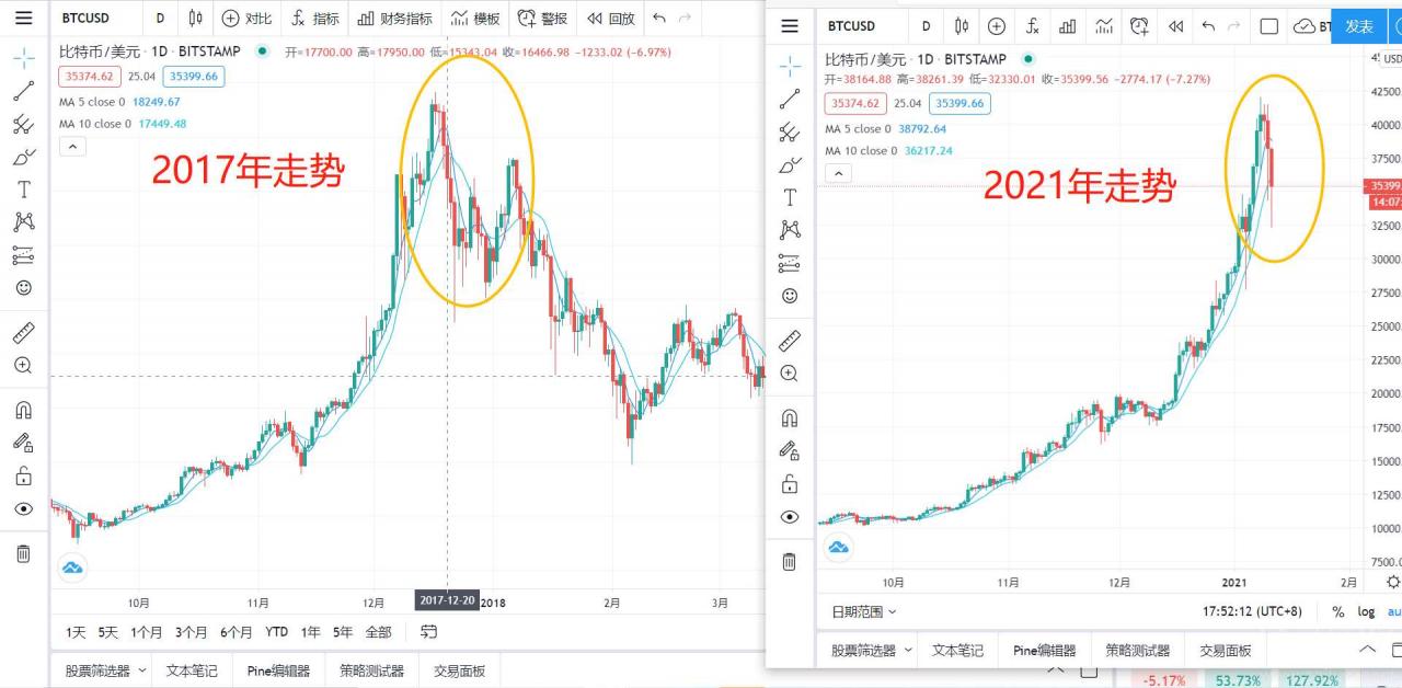 比特币创下记录的万点跌幅，那么牛市结束了吗？