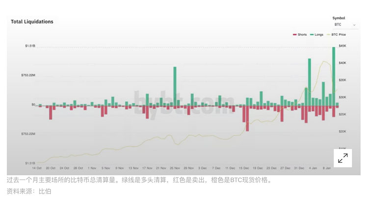 市场总结：BTC暴跌至3万上方，期权交易员看跌ETH