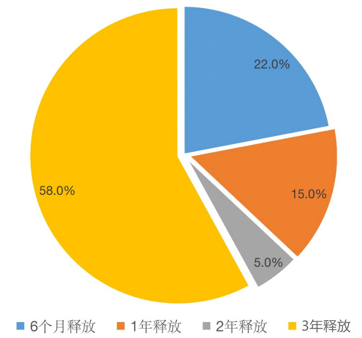 因FIL币实用价值 经济模型尤其复杂 一文解读流通数量 