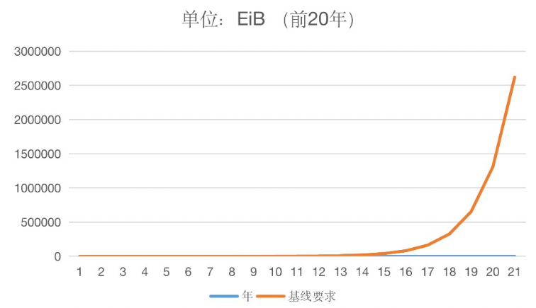 因FIL币实用价值 经济模型尤其复杂 一文解读流通数量 