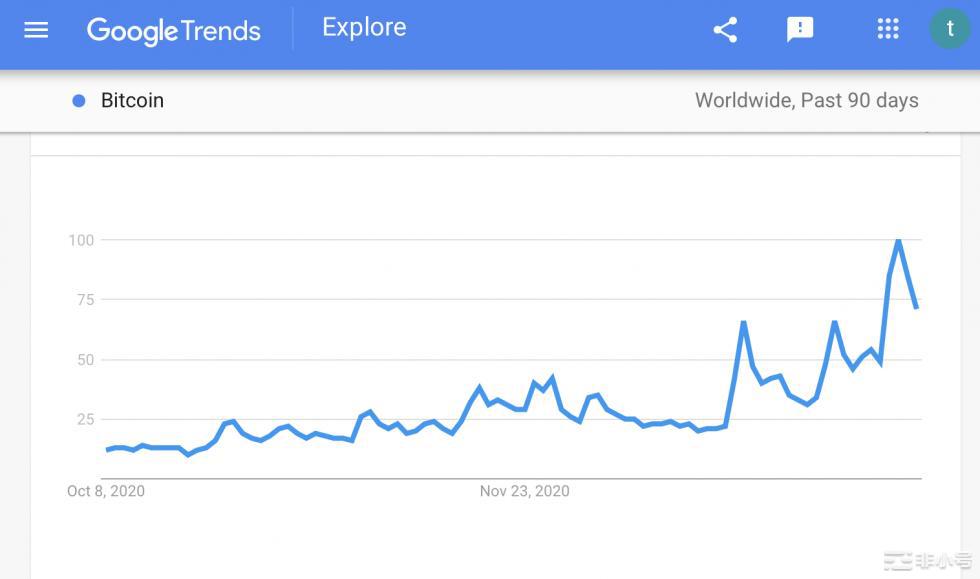 Google搜索的上涨趋势短期见顶，比特币会跟随吗？