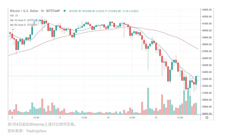 市场总结：BTC暴跌至3万上方，期权交易员看跌ETH