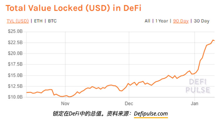 DeFi领域再次蓬勃发展的三个关键原因