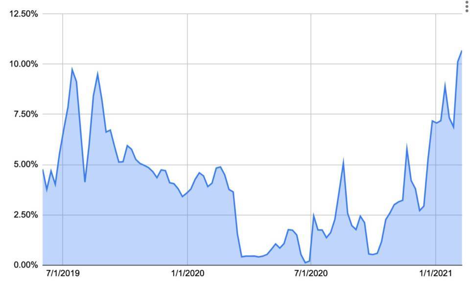 分析 | DeFi 挖矿的高收益到底来自哪里？可持续吗？