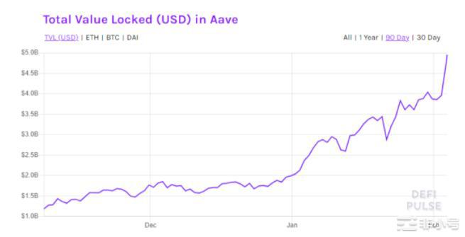 Aave创下520美元新高，DeFi新势力崛起