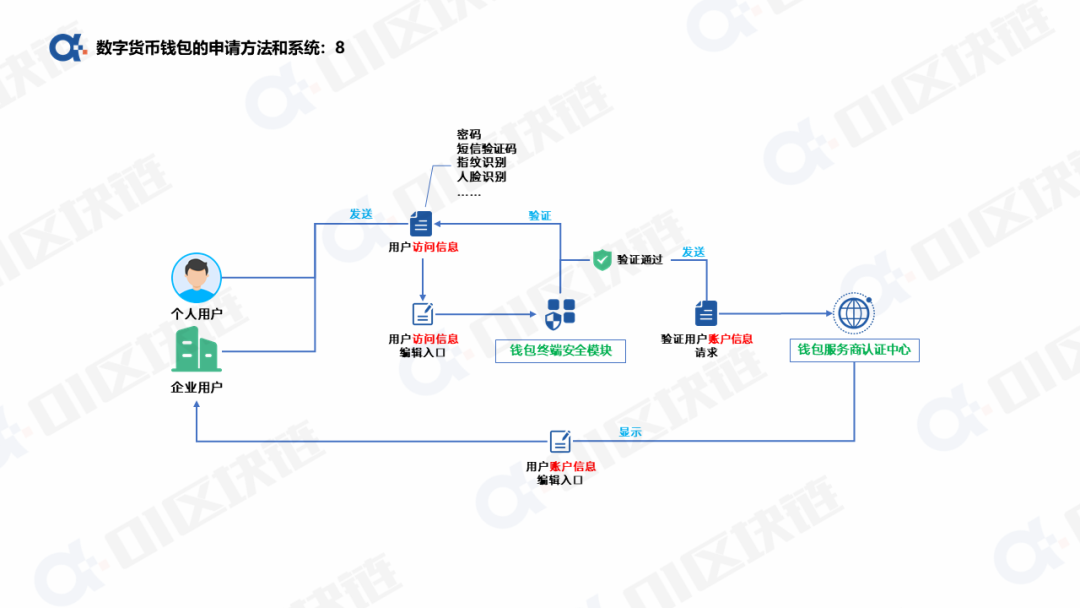 数字人民币钱包十问（一）：申请开通钱包如何实现？