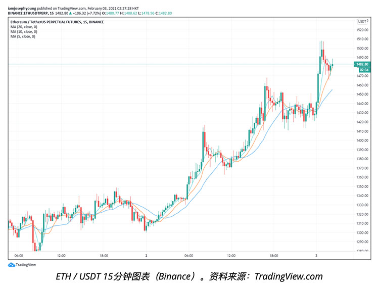 随着ETH期权及DeFi热度升级，以太价格突破1,500美元