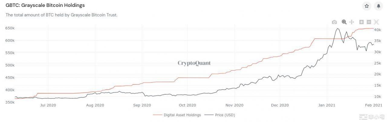 灰度GBTC将于2月3日解锁，或开启下一阶段比特币牛市