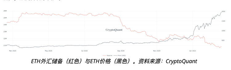 ETH首次触及2000美元新高背后的三个关键驱动因素