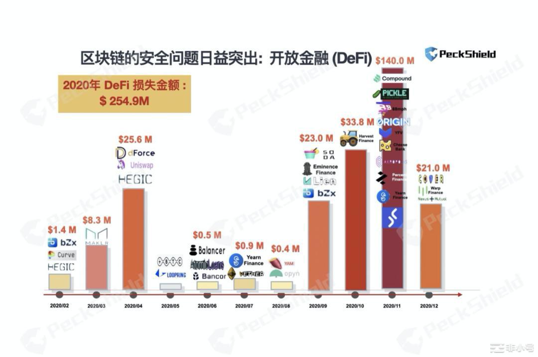 2020链上安全报告：DeFi攻击60逾起，损失超2.5亿美元