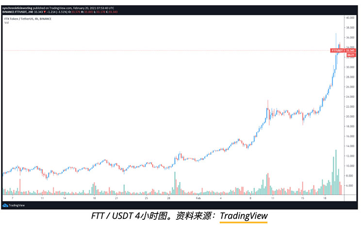 交易所代币从中心化交易所与DeFi平台之争中受益