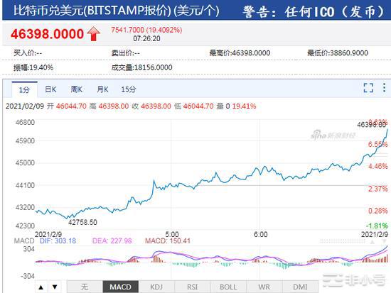 势不可挡！比特币首次站上4.6万美元大关