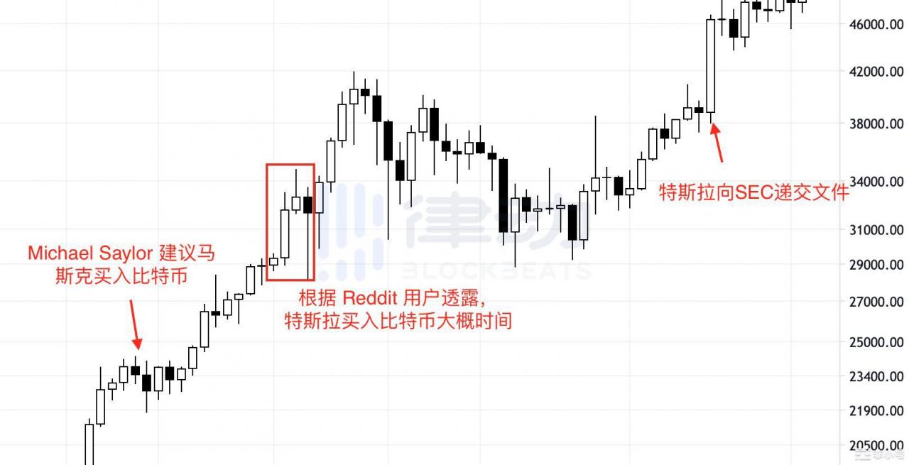 特斯拉月赚8亿美元，那些投资比特币的机构都赚了多少钱？