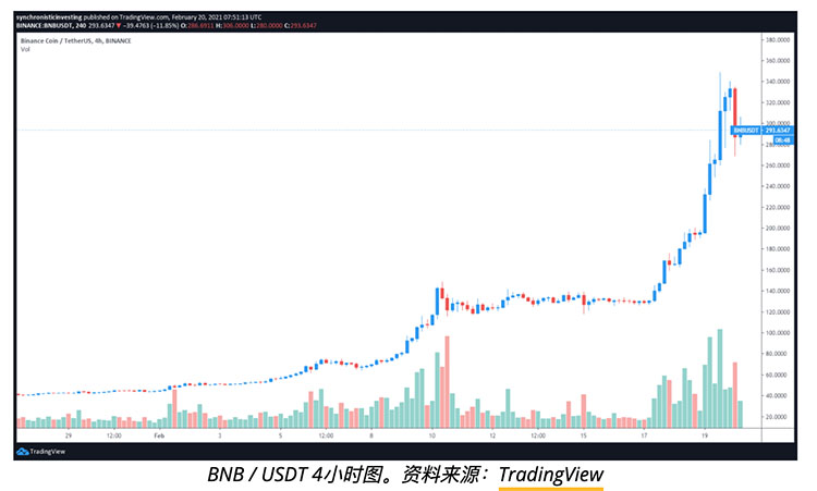 交易所代币从中心化交易所与DeFi平台之争中受益