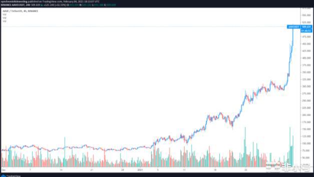 Aave创下520美元新高，DeFi新势力崛起