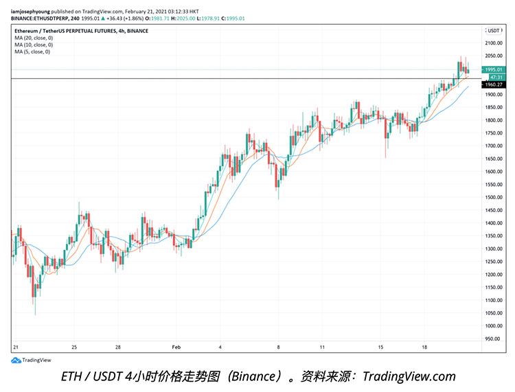 ETH首次触及2000美元新高背后的三个关键驱动因素