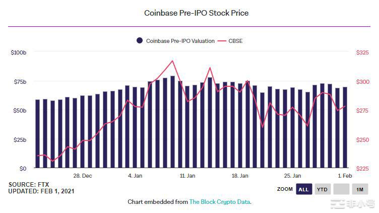 The Block：Coinbase将在纳斯达克直接上市