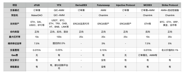 寻找下一个DeFi特斯拉，7大去中心化永续合约平台的多维分析