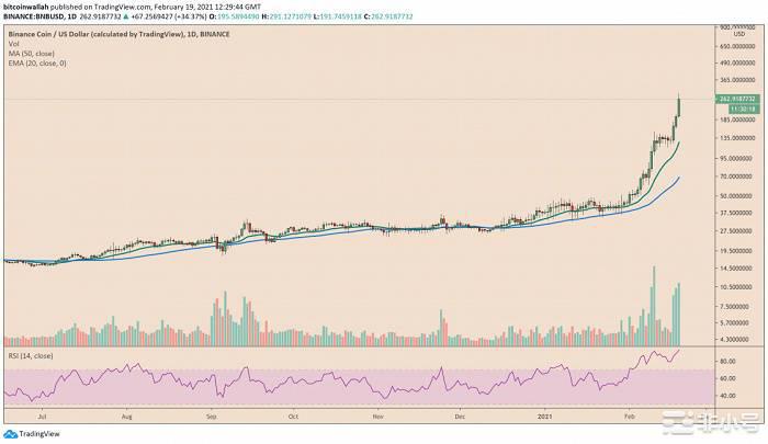 万万没想到：以太坊最强对手竟是暴涨14倍的币安BNB