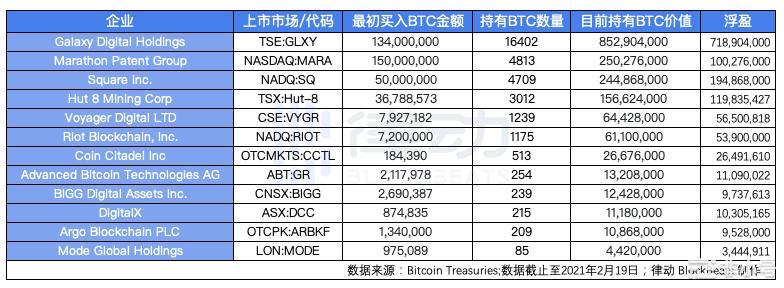 特斯拉月赚8亿美元，那些投资比特币的机构都赚了多少钱？