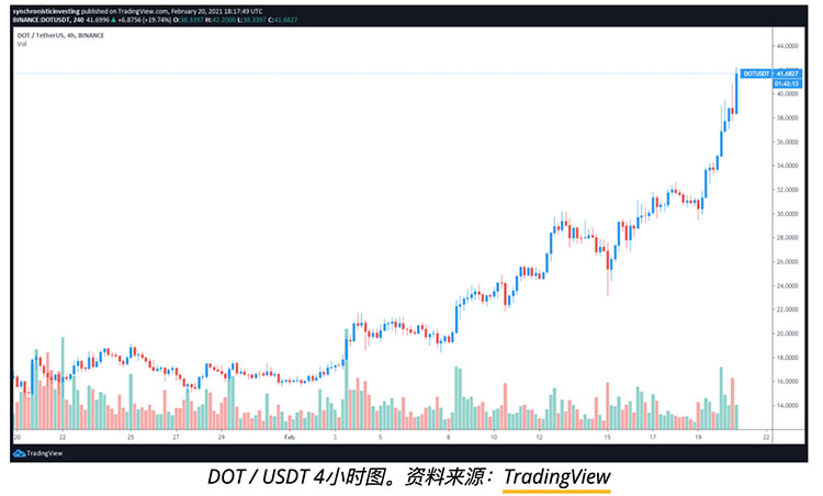 波卡在万众期待的平行链拍卖前实现42%增幅