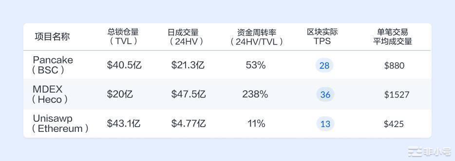 BSC 和 Heco 上的 DeFi 生态究竟如何？让我们拿数据说话