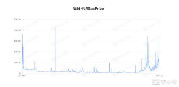 Gas超标，以太坊告急