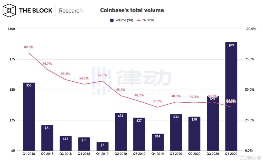 真正的加密货币第一股，Coinbase的硅谷8年