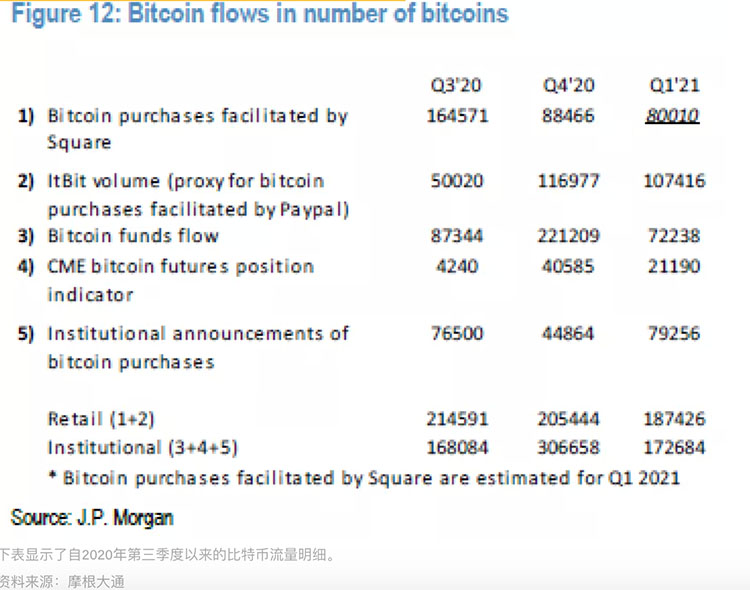 摩根大通策略师：比特币一季度散户资金流入超过机构资金