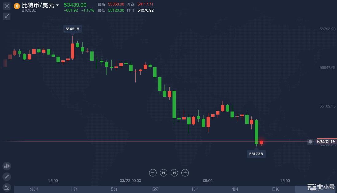 比特币持续下跌逼近53000美元关口 就因为鲍威尔一番话？