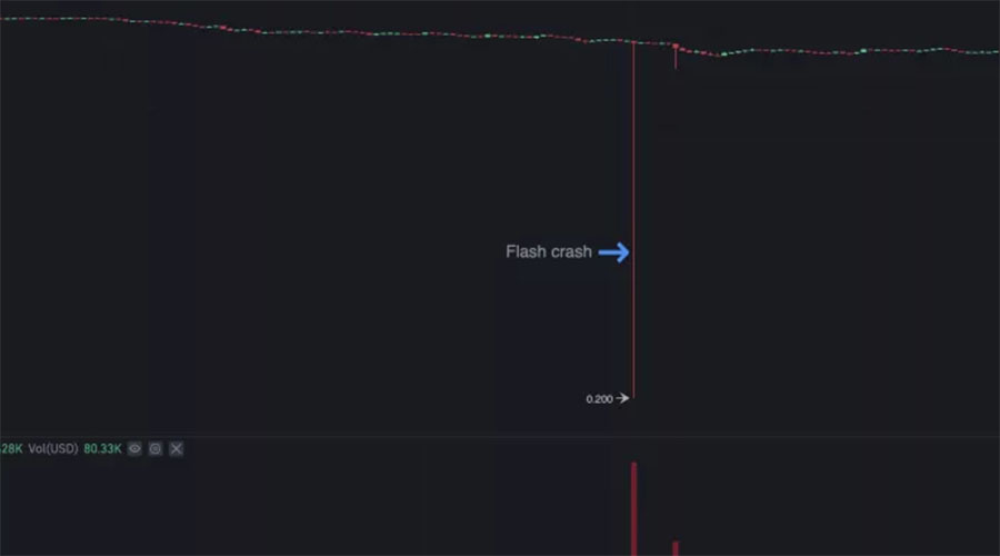 Polkadot期货“闪崩”99%后，币安承诺推出更多控制措施