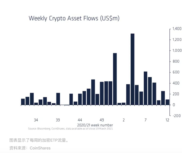 随着比特币价格横盘调整，加密货币基金流入资金有所下降