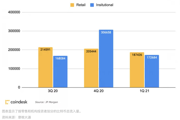 摩根大通策略师：比特币一季度散户资金流入超过机构资金