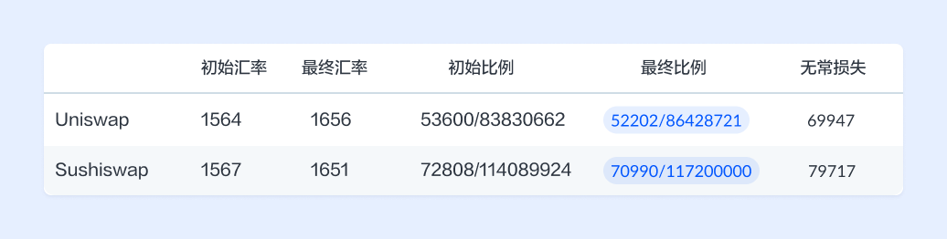 AMM 流动性挖矿能否成为可持续的商业模式？