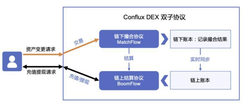 从公有链到生态架构者，Conflux 做了些什么？