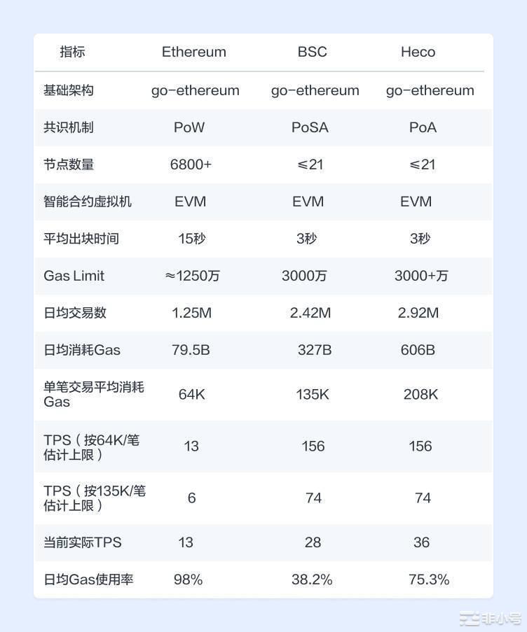 BSC 和 Heco 上的 DeFi 生态究竟如何？让我们拿数据说话