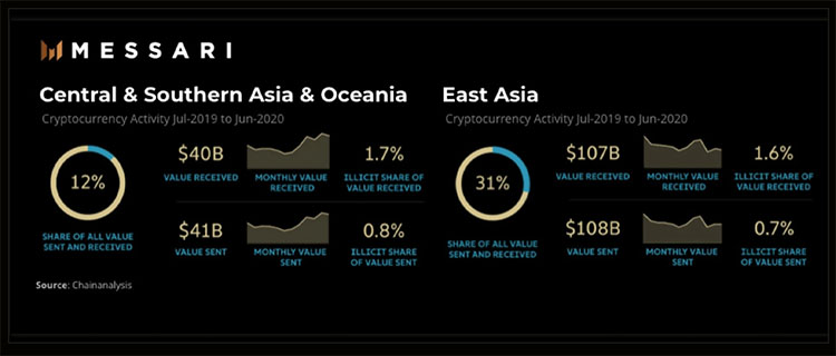 亚洲加密版图最为活跃，人口最密集地区“体量巨大”