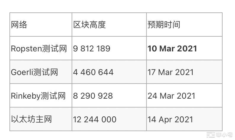 以太坊“柏林”硬分叉升级定了！预计4月14日实施