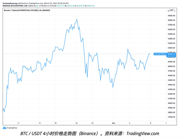 美参议院通过1.9万亿纾困法案，比特币价格突破51,000美元