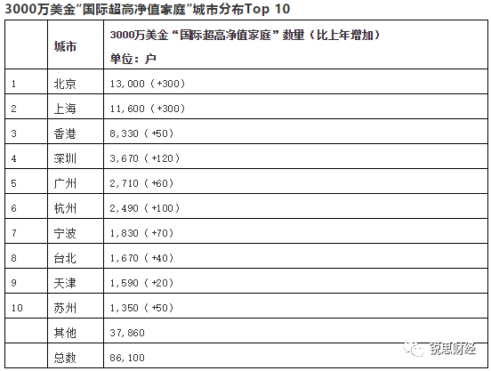 2021全球富豪榜：区块链行业有17位十亿美元企业家