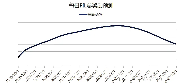 抓紧布局！Filecoin主网上线1-2年内黄金时间，数据上涨币价必涨！只有早日布局才能享受最大FIL数量的红利！