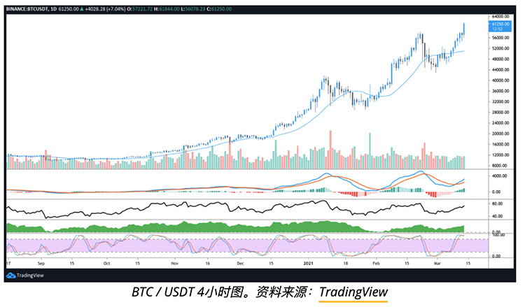 比特币价格突破6万美元，表明多军依旧掌控全局