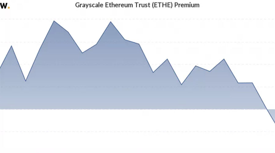 灰度以太坊信托溢价跟随比特币跌至负值