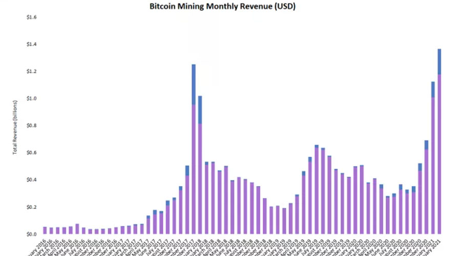 比特币矿工2月收入创新高，达到13.6亿美元
