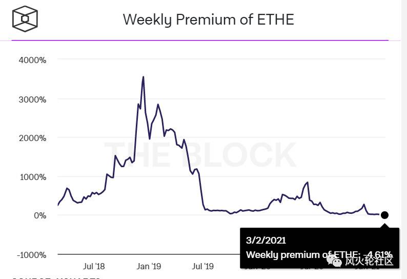 一个需要关注的指标：灰度GBTC负溢价12%