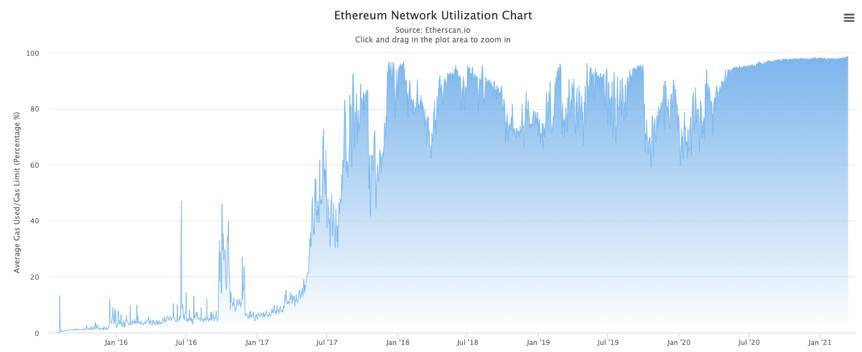 深度解析以太坊手续费归因模型及上涨逻辑