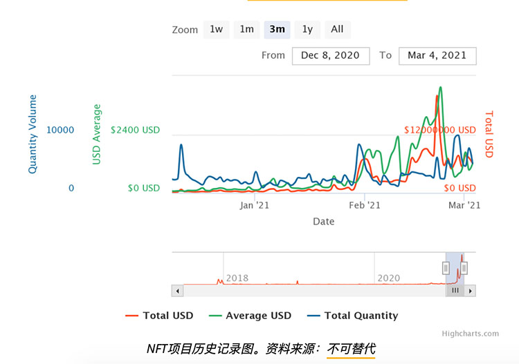 随着DEX 和DeFi成交量下降，以太坊GAS费降低